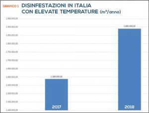 Disinfestazione il trattamento con calore